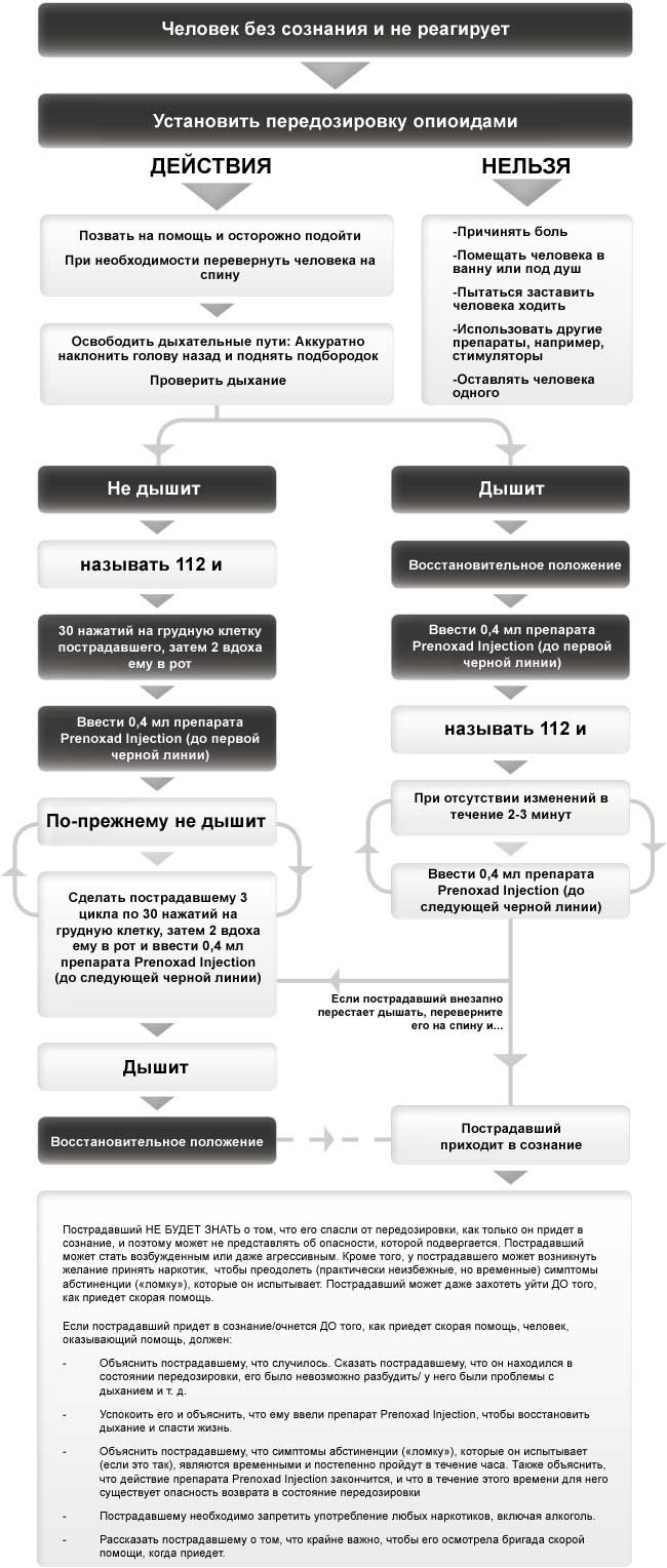 when and how to give prenoxad injection